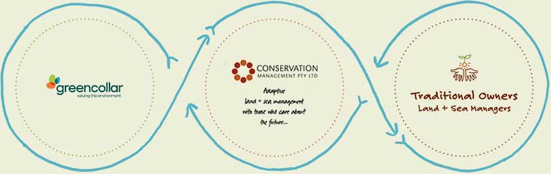TRADITIONAL-OWNERS-CONSERVATION-MANAGEMENT